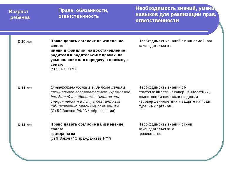 Статус ребенка в рф. Правовой статус ребенка в РФ таблица.